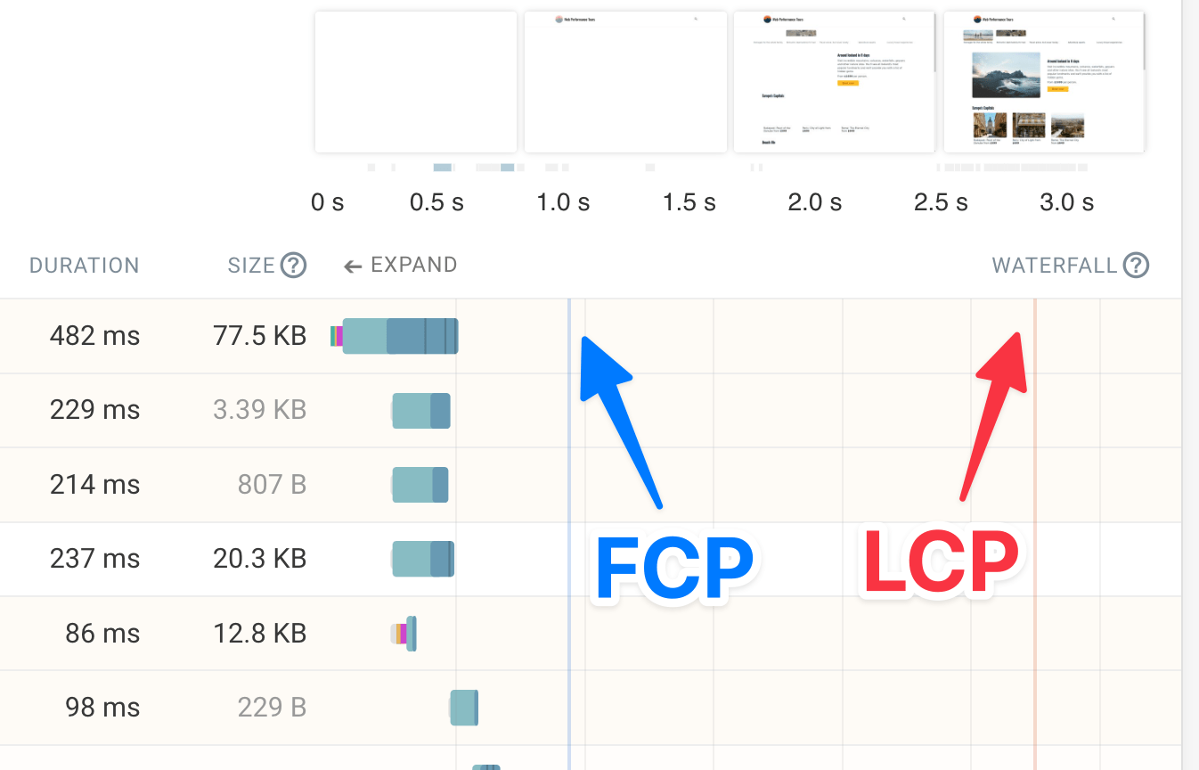 DebugBear 瀑布线显示 FCP 和 LCP