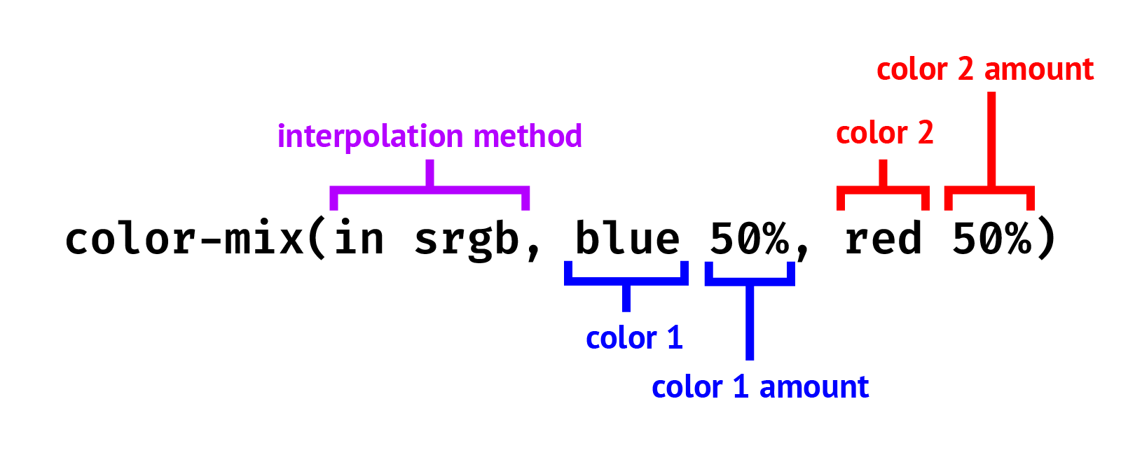 该图展示了 color-mix() 函数的组成部分，即插值方法和两种颜色及其百分比